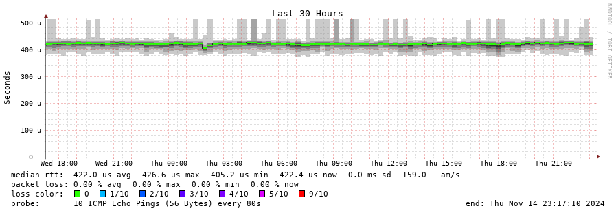 Ovhcloud Com Latency Grapher For Anycast Akamai As940 Www Akamai Com