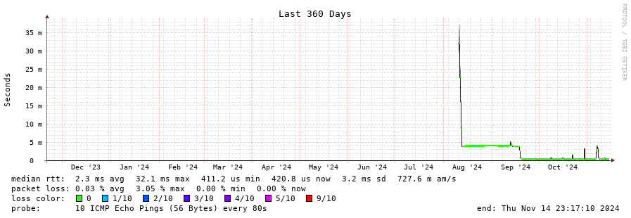 Ovhcloud Com Latency Grapher For Anycast Akamai As940 Www Akamai Com