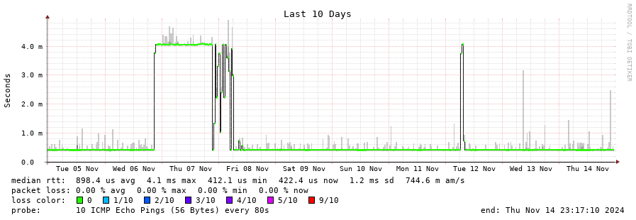 Ovhcloud Com Latency Grapher For Anycast Akamai As940 Www Akamai Com